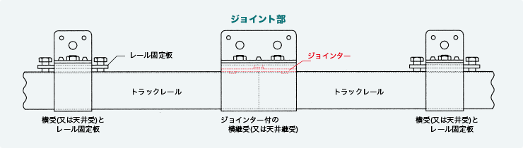 ジョインター付の継受（又は天井継受）で連結