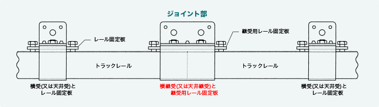 継受(又は天井継受)と継受用レール固定板で連結